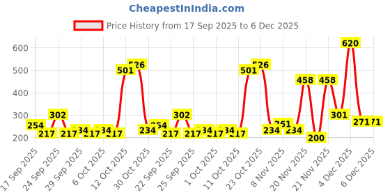 nykaa.com Himalaya Anti-Dandruff Shampoo With Tea Tree Oil & Aloe Vera himalaya Price History Graph from 17 Sep 2025 to 5 Dec 2025