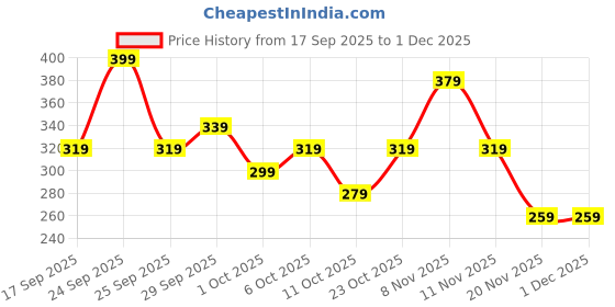 nykaa.com Himalaya Clear Complexion Brightening Body Lotion himalaya Price History Graph from 17 Sep 2025 to 1 Dec 2025