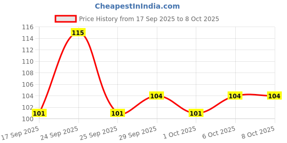nykaa.com Himalaya Clear Complexion Brightening Face Wash With Licorice & Saffron himalaya Price History Graph from 17 Sep 2025 to 8 Oct 2025