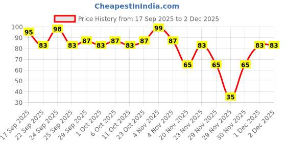 nykaa.com Himalaya Complete Care Toothpaste himalaya Price History Graph from 17 Sep 2025 to 1 Dec 2025