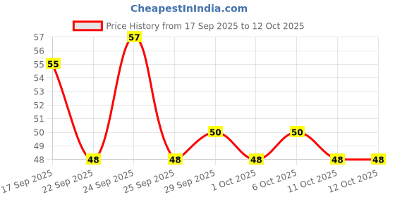 nykaa.com Himalaya Cream And Honey Nourishing Soap himalaya Price History Graph from 17 Sep 2025 to 11 Oct 2025