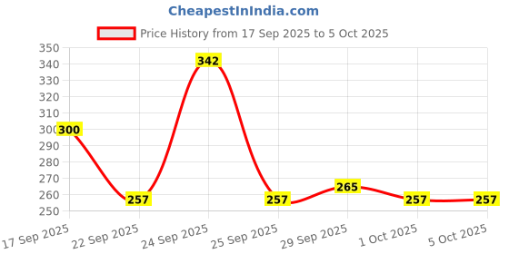 nykaa.com Himalaya Cucumber and Coconut Soap - Pack of 6 himalaya Price History Graph from 17 Sep 2025 to 5 Oct 2025