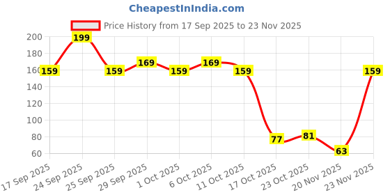 nykaa.com Himalaya Damage Repair Argan Oil Conditioner himalaya Price History Graph from 17 Sep 2025 to 23 Nov 2025