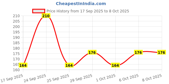nykaa.com Himalaya Dark Spot Clearing Turmeric Face Pack himalaya Price History Graph from 17 Sep 2025 to 8 Oct 2025