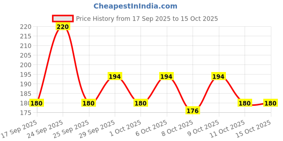 nykaa.com Himalaya Dark Spot Clearing Turmeric Face Wash himalaya Price History Graph from 17 Sep 2025 to 14 Oct 2025