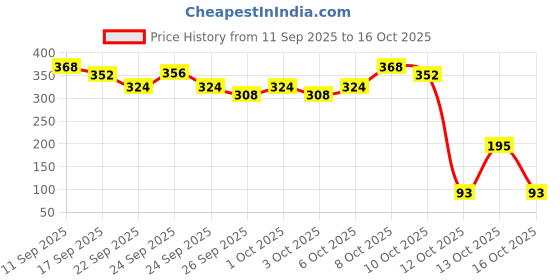 nykaa.com Himalaya Gentle Baby Shampoo himalaya Price History Graph from 11 Sep 2025 to 16 Oct 2025