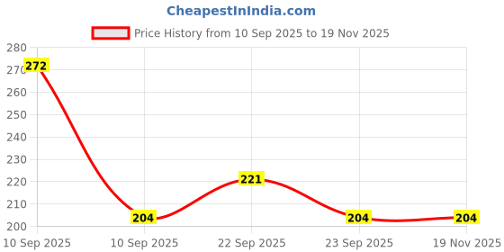 nykaa.com Himalaya Gentle Baby Soap Buy 3 Get 1 Free himalaya Price History Graph from 10 Sep 2025 to 19 Nov 2025