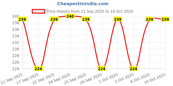 nykaa.com Himalaya Gentle Baby Soap Value Pack (Pack of 4) Save Rs 20 himalaya Price History Graph from 11 Sep 2025 to 9 Oct 2025