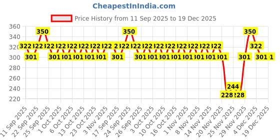 nykaa.com Himalaya Gentle Baby Wash himalaya Price History Graph from 11 Sep 2025 to 19 Dec 2025