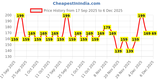nykaa.com Himalaya Gentle Daily Care Natural Protein Conditioner himalaya Price History Graph from 17 Sep 2025 to 6 Dec 2025