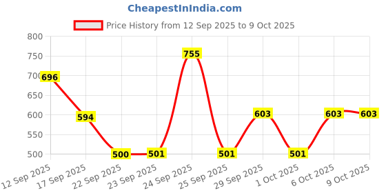 nykaa.com Himalaya Gentle Daily Care Protein Shampoo With Chickpea, Licorice & Amla himalaya Price History Graph from 12 Sep 2025 to 8 Oct 2025