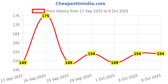 nykaa.com Himalaya Gentle Exfoliating Walnut Scrub himalaya Price History Graph from 17 Sep 2025 to 9 Oct 2025