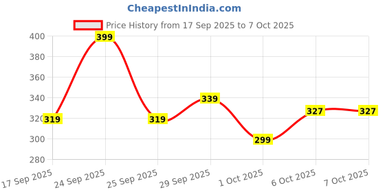 nykaa.com Himalaya Intensive Cocoa Butter Moisturizing Body Lotion himalaya Price History Graph from 17 Sep 2025 to 6 Oct 2025