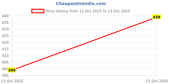 nykaa.com Himalaya Intensive Cocoa Butter Moisturizing Body Lotion Duo himalaya Price History Graph from 12 Oct 2025 to 13 Oct 2025