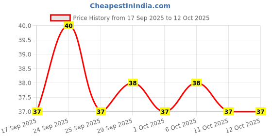 nykaa.com Himalaya Lip Balm himalaya Price History Graph from 17 Sep 2025 to 12 Oct 2025