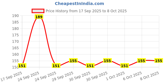 nykaa.com Himalaya Men Face & Beard Wash himalaya Price History Graph from 17 Sep 2025 to 8 Oct 2025