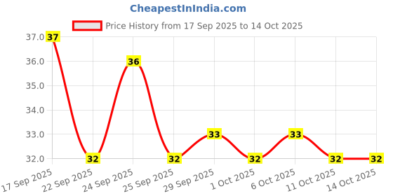 nykaa.com Himalaya Moisturizing Almond Soap himalaya Price History Graph from 17 Sep 2025 to 13 Oct 2025