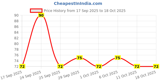nykaa.com Himalaya Moisturizing Aloe Vera Face Gel himalaya Price History Graph from 17 Sep 2025 to 18 Oct 2025