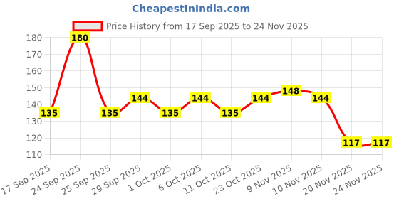 nykaa.com Himalaya Moisturizing Aloe Vera Face Gel Duo himalaya Price History Graph from 17 Sep 2025 to 24 Nov 2025