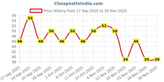 nykaa.com Himalaya Natural Glow Kesar Face Cream himalaya Price History Graph from 17 Sep 2025 to 30 Nov 2025