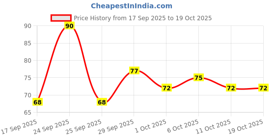 nykaa.com Himalaya Natural Glow Rose Face Gel himalaya Price History Graph from 17 Sep 2025 to 18 Oct 2025