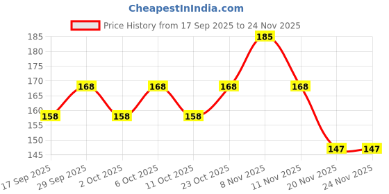 nykaa.com Himalaya Natural Soft Vanilla Lip Care himalaya Price History Graph from 17 Sep 2025 to 24 Nov 2025