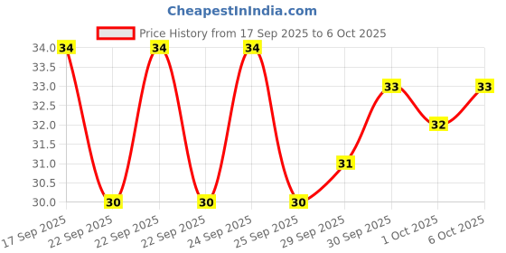 nykaa.com Himalaya Neem & Turmeric Soap himalaya Price History Graph from 17 Sep 2025 to 5 Oct 2025