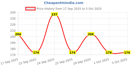 nykaa.com Himalaya Neem & Turmeric Soap - Pack of 4 (Save Rs.20/-) himalaya Price History Graph from 17 Sep 2025 to 5 Oct 2025