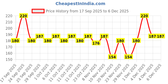nykaa.com Himalaya Protective Sunscreen Lotion SPF15 himalaya Price History Graph from 17 Sep 2025 to 4 Dec 2025