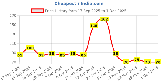 nykaa.com Himalaya Protein Hair Cream With Chickpea & Amla himalaya Price History Graph from 17 Sep 2025 to 1 Dec 2025
