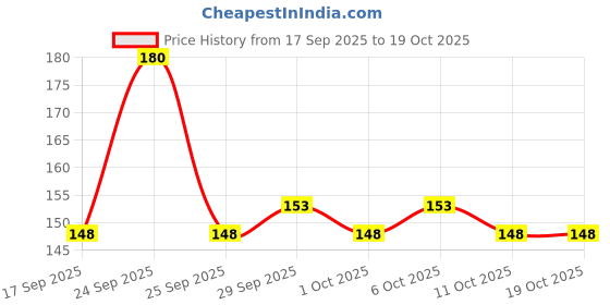nykaa.com Himalaya Pure Expression Kajal Black himalaya Price History Graph from 17 Sep 2025 to 17 Oct 2025