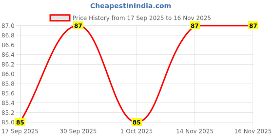 nykaa.com Himalaya Pure Hands Moisturizing Tulsi and Aloe Hand Wash himalaya Price History Graph from 17 Sep 2025 to 15 Nov 2025