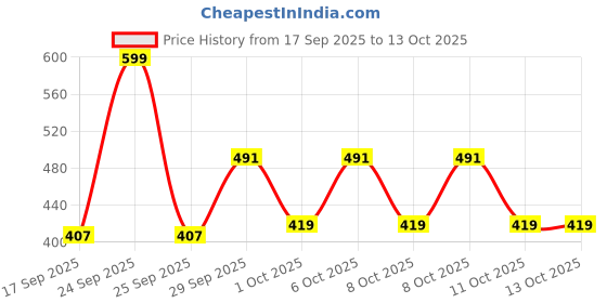 nykaa.com Himalaya Purifying Neem Face Wash himalaya Price History Graph from 17 Sep 2025 to 13 Oct 2025