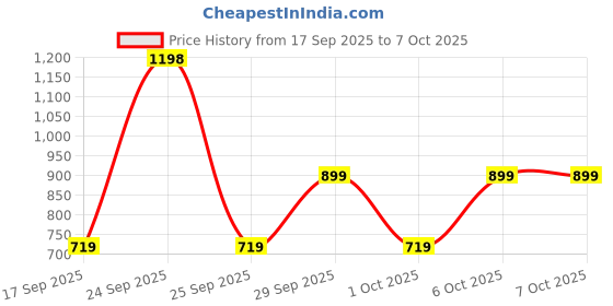 nykaa.com Himalaya Purifying Neem Facewash Duo himalaya Price History Graph from 17 Sep 2025 to 7 Oct 2025