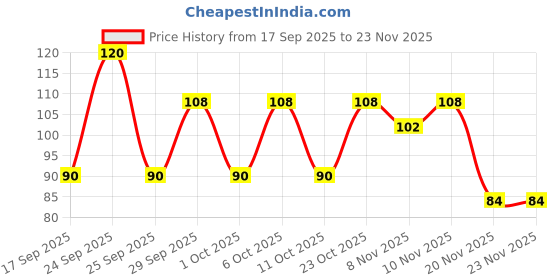 nykaa.com Himalaya Purifying Neem Facial Wipes himalaya Price History Graph from 17 Sep 2025 to 22 Nov 2025