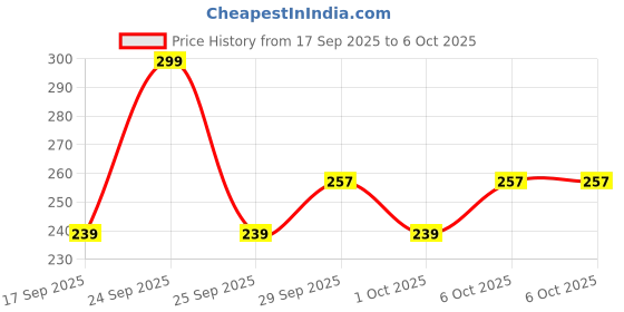 nykaa.com Himalaya Purifying Neem Foaming Face Wash himalaya Price History Graph from 17 Sep 2025 to 6 Oct 2025