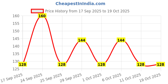nykaa.com Himalaya Purifying Neem Pack himalaya Price History Graph from 17 Sep 2025 to 18 Oct 2025