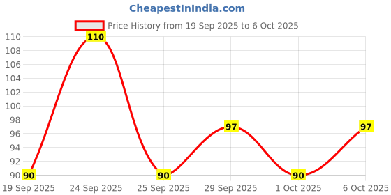 nykaa.com Himalaya Refreshing & Clarifying Toner himalaya Price History Graph from 19 Sep 2025 to 6 Oct 2025