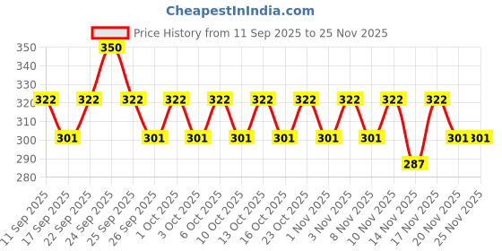 nykaa.com Himalaya Refreshing Baby Wash India himalaya Price History Graph from 11 Sep 2025 to 24 Nov 2025