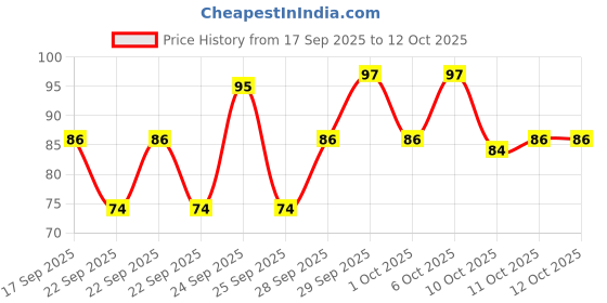 nykaa.com Himalaya Refreshing Cleansing Milk himalaya Price History Graph from 17 Sep 2025 to 12 Oct 2025