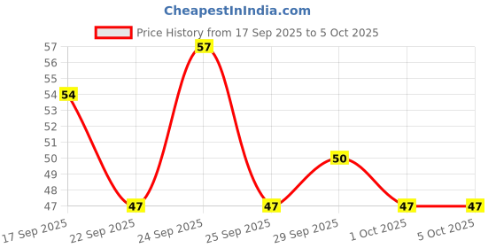 nykaa.com Himalaya Refreshing Cucumber & Coconut Soap himalaya Price History Graph from 17 Sep 2025 to 5 Oct 2025