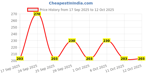 nykaa.com Himalaya Revitalizing Night Cream himalaya Price History Graph from 17 Sep 2025 to 12 Oct 2025