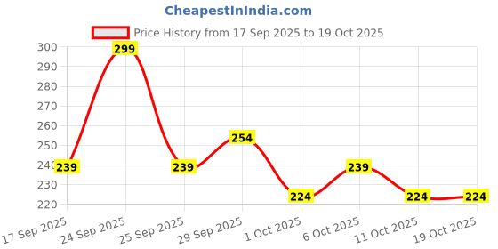 nykaa.com Himalaya Rich Cocoa Butter Body Cream himalaya Price History Graph from 17 Sep 2025 to 18 Oct 2025