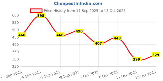 nykaa.com Himalaya Rich Cocoa Butter Body Cream Duo himalaya Price History Graph from 17 Sep 2025 to 13 Oct 2025