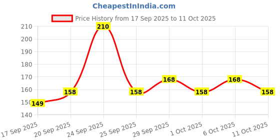 nykaa.com Himalaya Rich Cocoa Butter Lip Care himalaya Price History Graph from 17 Sep 2025 to 10 Oct 2025