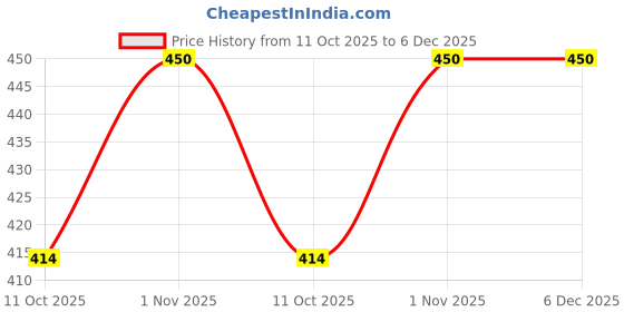 nykaa.com Himalaya Rumalaya Forte Tablet - 30 Tablets himalaya Price History Graph from 11 Oct 2025 to 6 Dec 2025