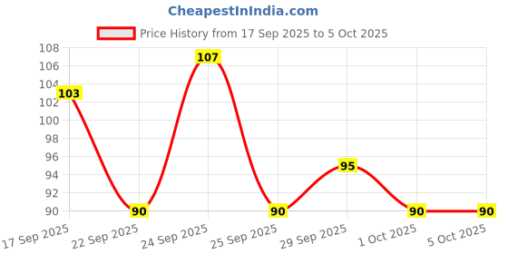 nykaa.com Himalaya Sparkling White Toothpaste himalaya Price History Graph from 17 Sep 2025 to 4 Oct 2025