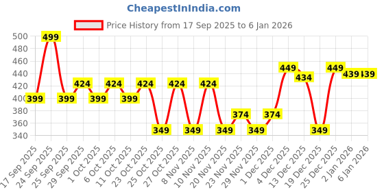 nykaa.com Himalaya Sun Protect+ Ultra Sunscreen Lotion SPF 50 PA++++ Sweat Resistant,100% No White Cast himalaya Price History Graph from 17 Sep 2025 to 3 Jan 2026