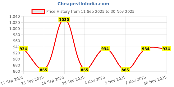 nykaa.com Himalaya Total Care Baby Pants Large himalaya Price History Graph from 11 Sep 2025 to 30 Nov 2025