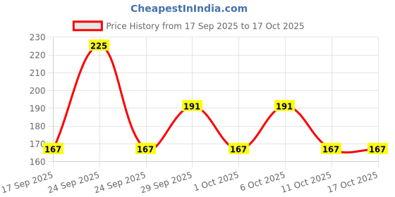 nykaa.com Himalaya Under Eye Cream himalaya Price History Graph from 17 Sep 2025 to 15 Oct 2025